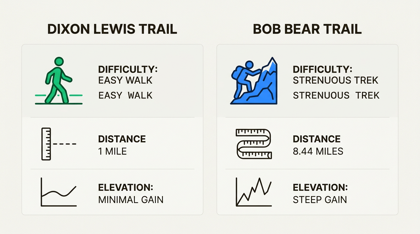 Comparing these two routes helps hikers choose between a family-friendly walk and a demanding wilderness challenge.